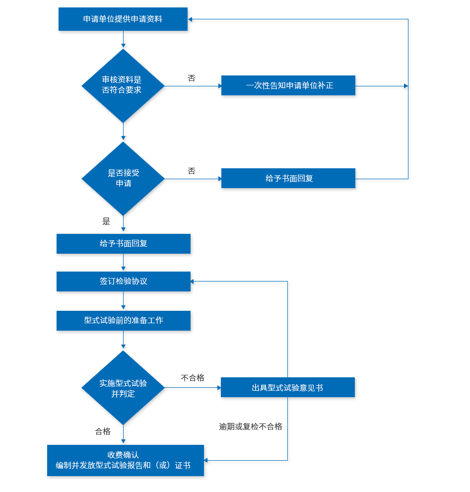 02_型式试验-工作流程_03.png